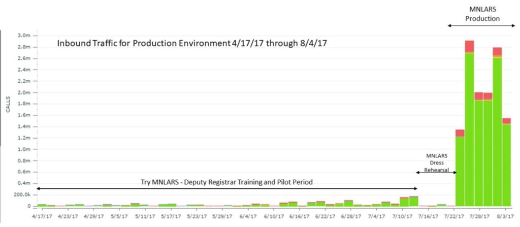 This graph shows very low MNLARS traffic during the Deputy Registrar Training and Pilot Period compared with the first several days of MNLARS Production.